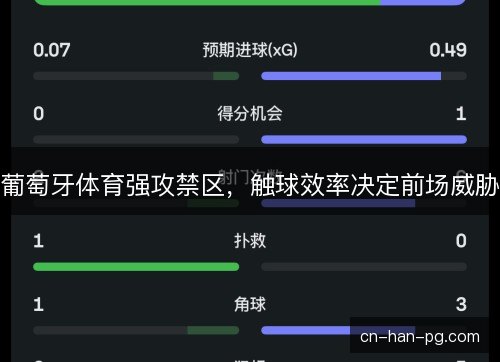 葡萄牙体育强攻禁区,触球效率决定前场威胁 葡萄牙体育强攻禁区,触球效率决定前场威胁